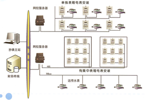 智能控電抄表系統(tǒng)